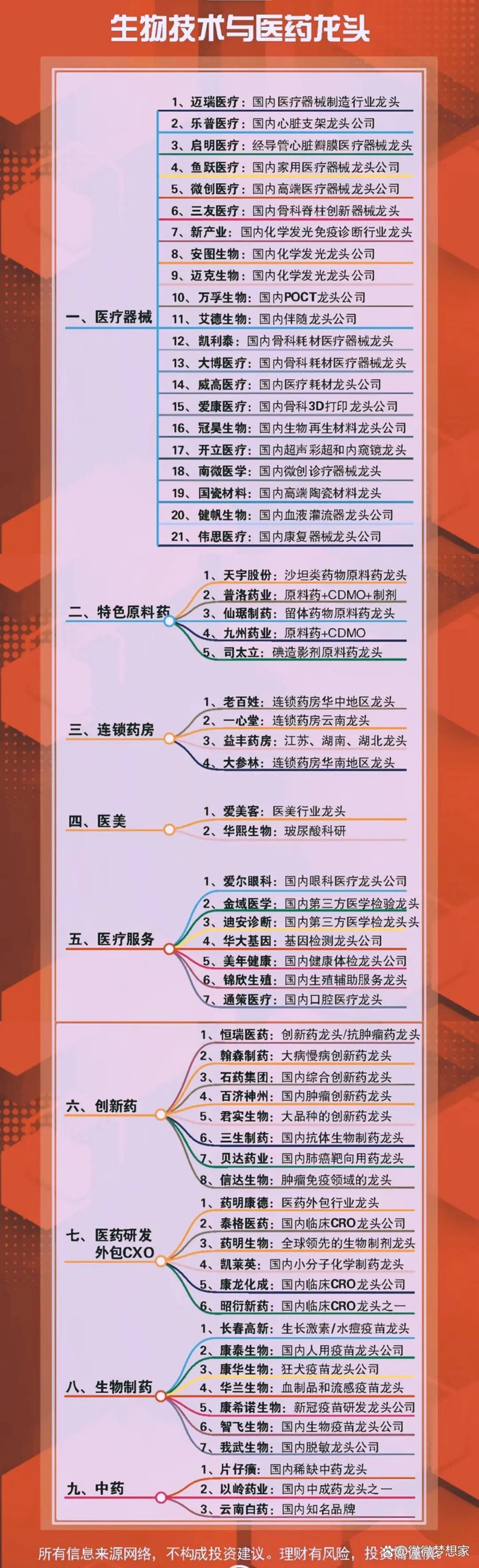 生物医药板块龙头+生物技术与医药龙头